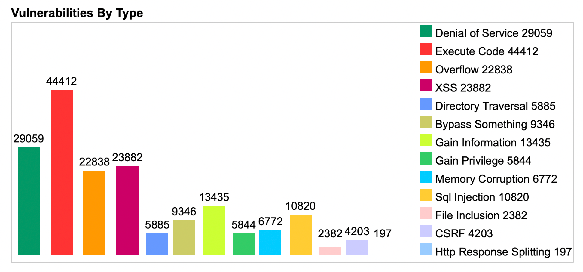 vulnerabilities by type