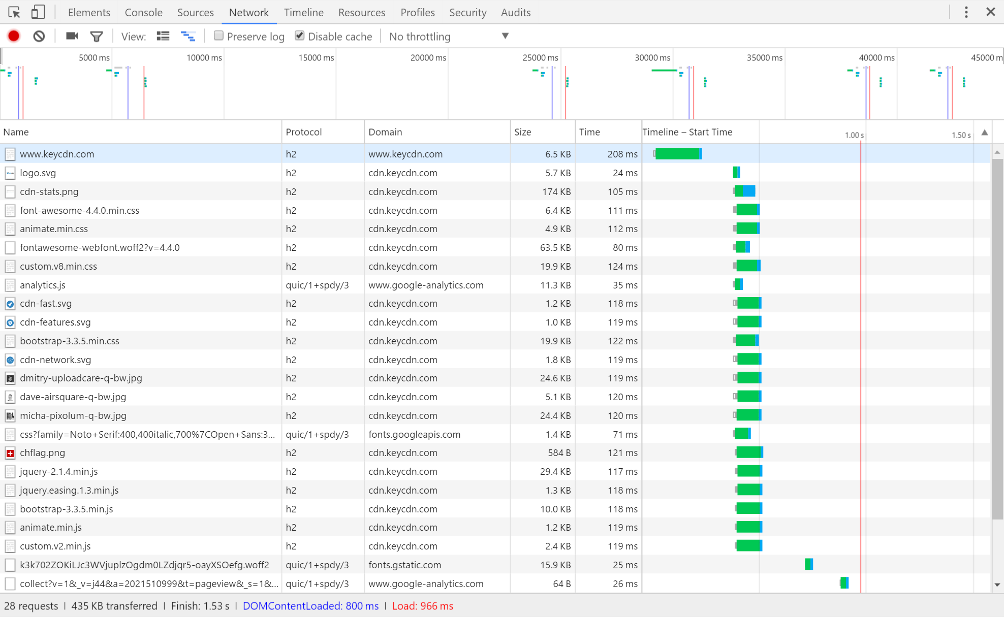 waterfall analysis keycdn