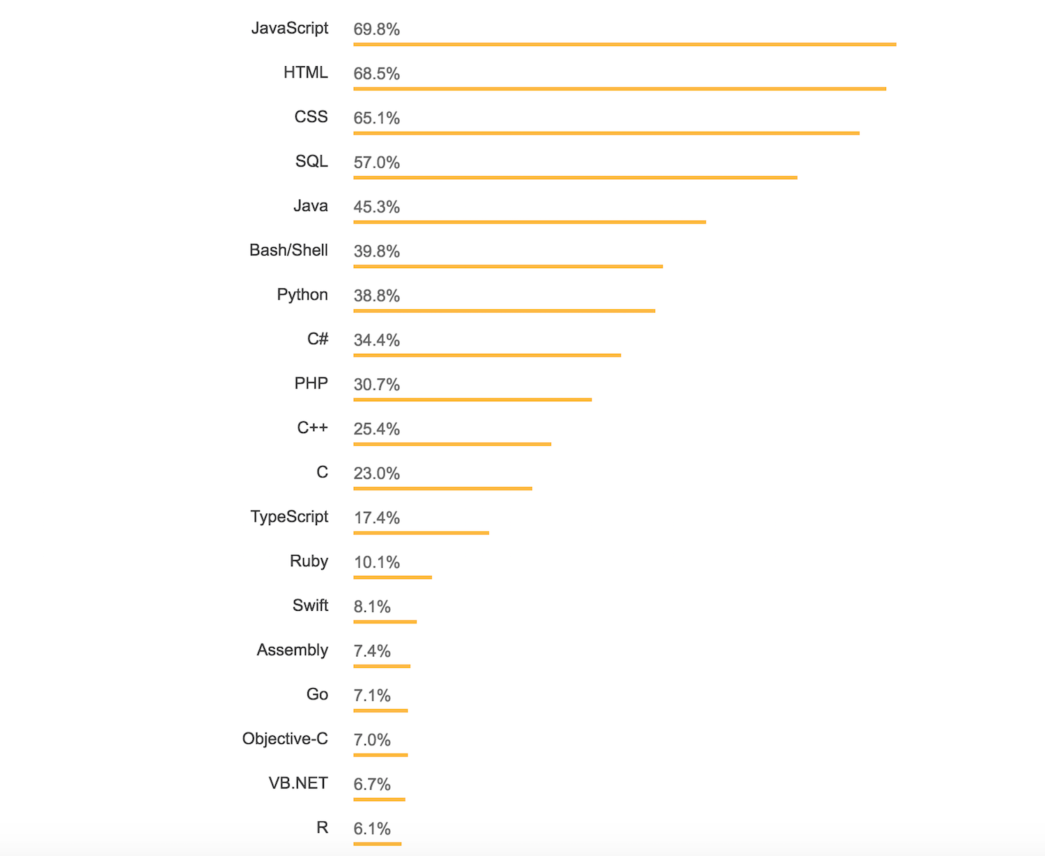 web dev tech 2018