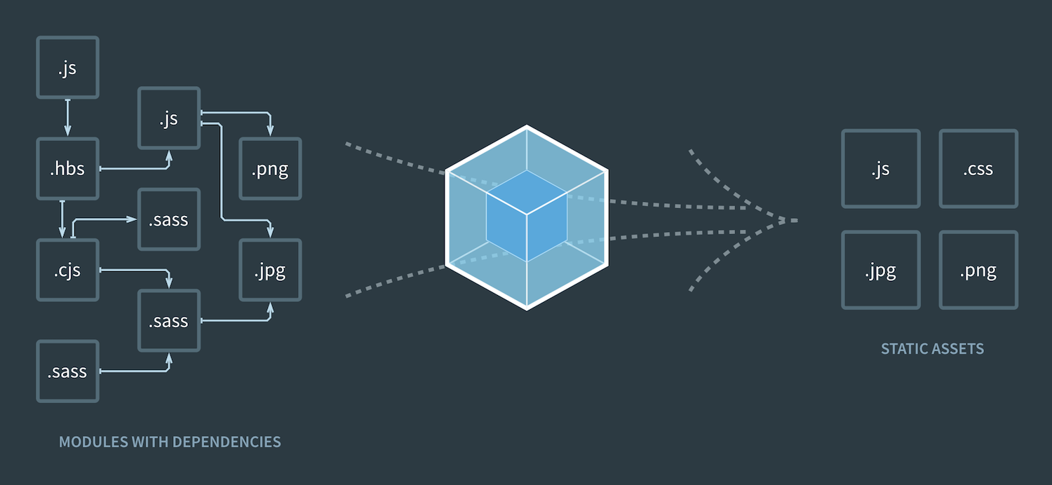 webpack process