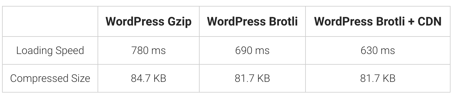 wordpress brotli results