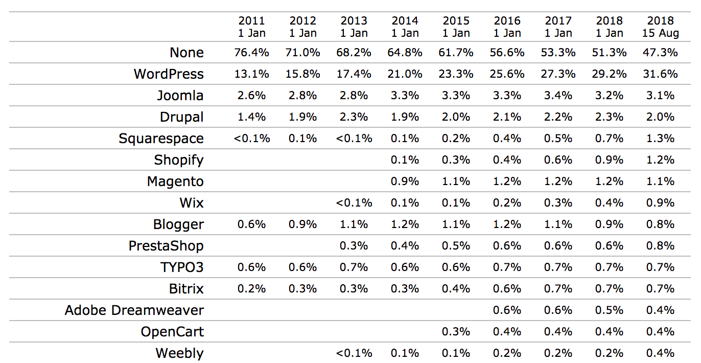 wordpress market share 2018