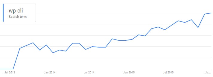 wp-cli google trends