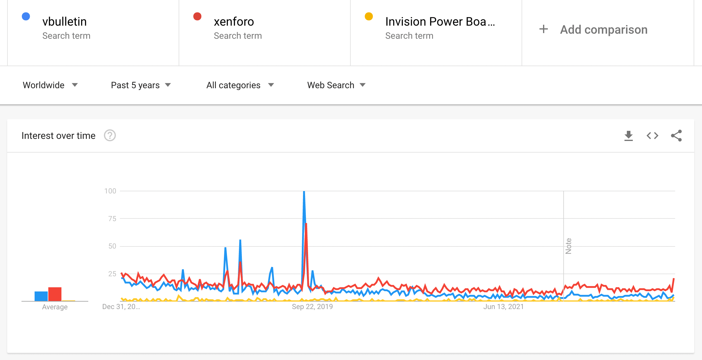 xenforo trends
