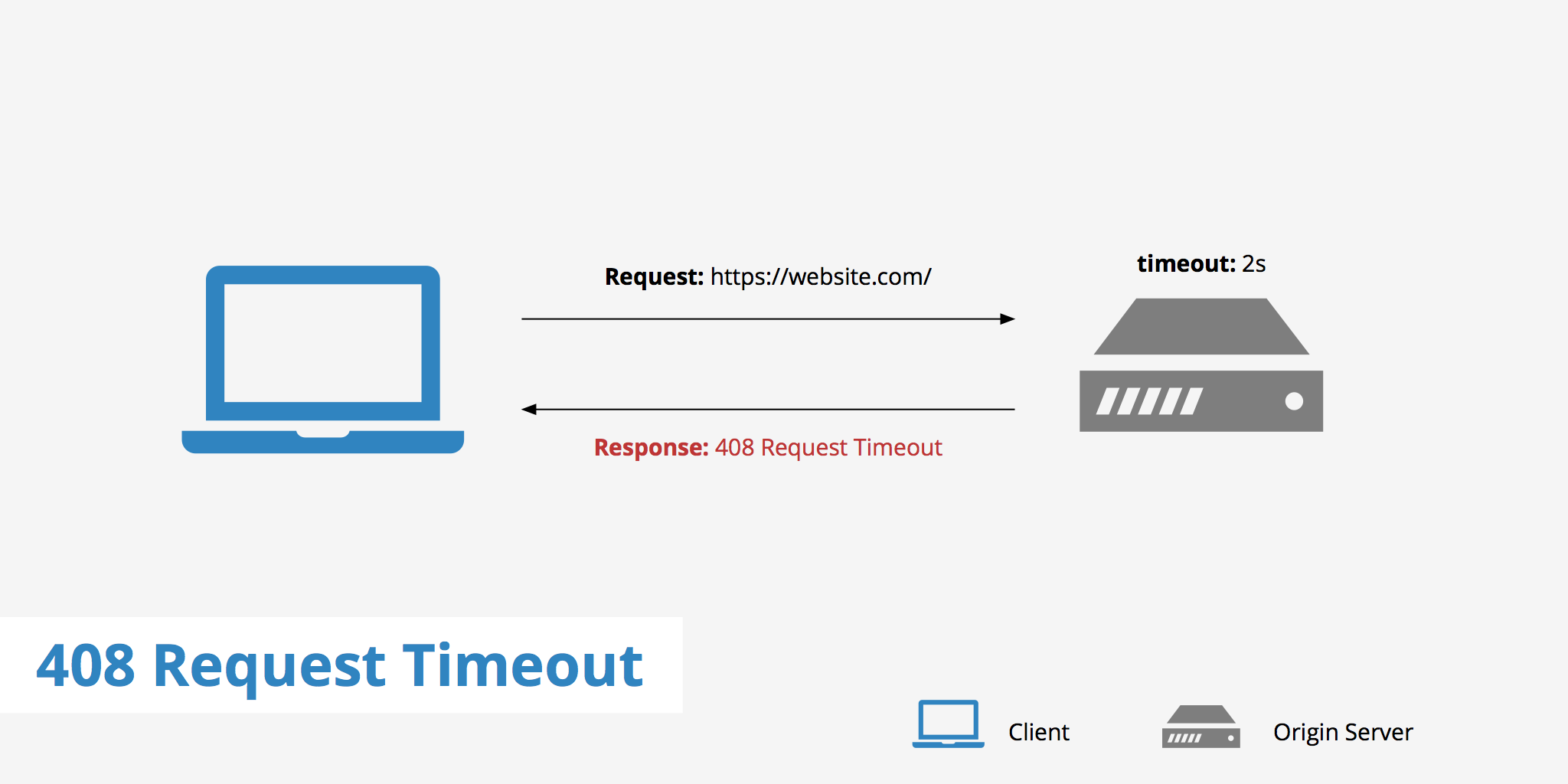 Error while making the request - Network Error the API did not return a  response.