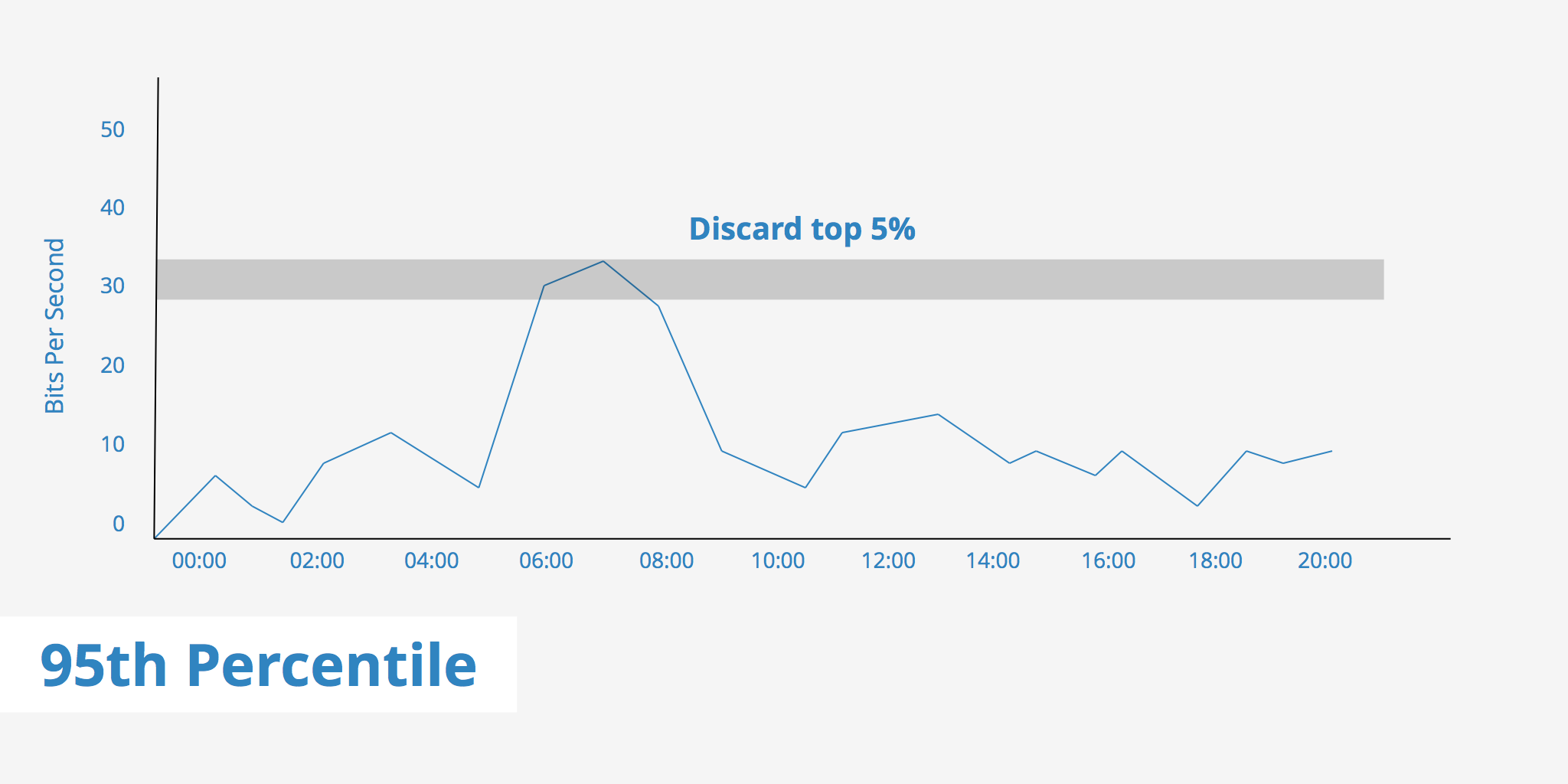 95th Percentile