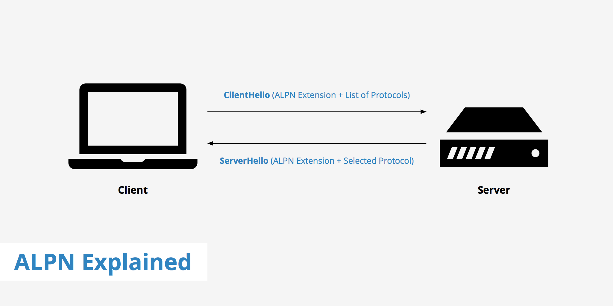 ALPN Explained