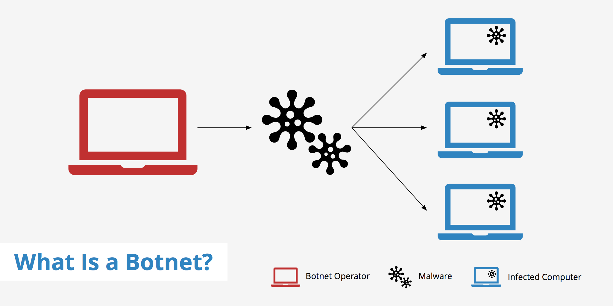 Image result for botnets and malware