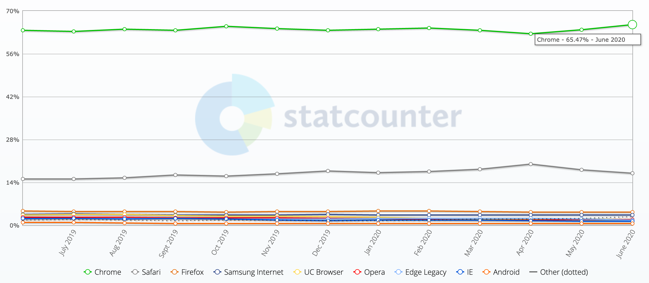 browser market share statcounter