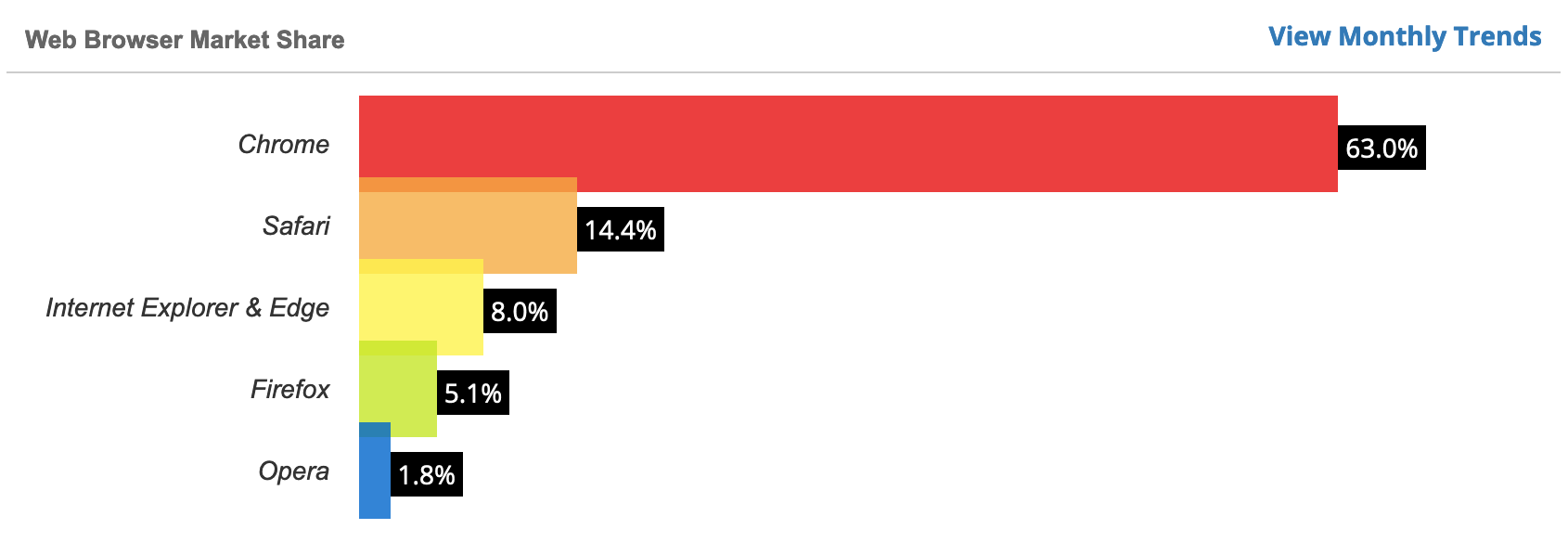 browser market share w3counter