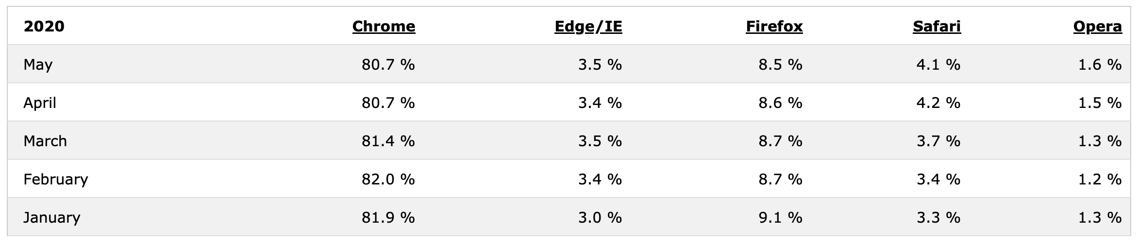 browser market share w3schools