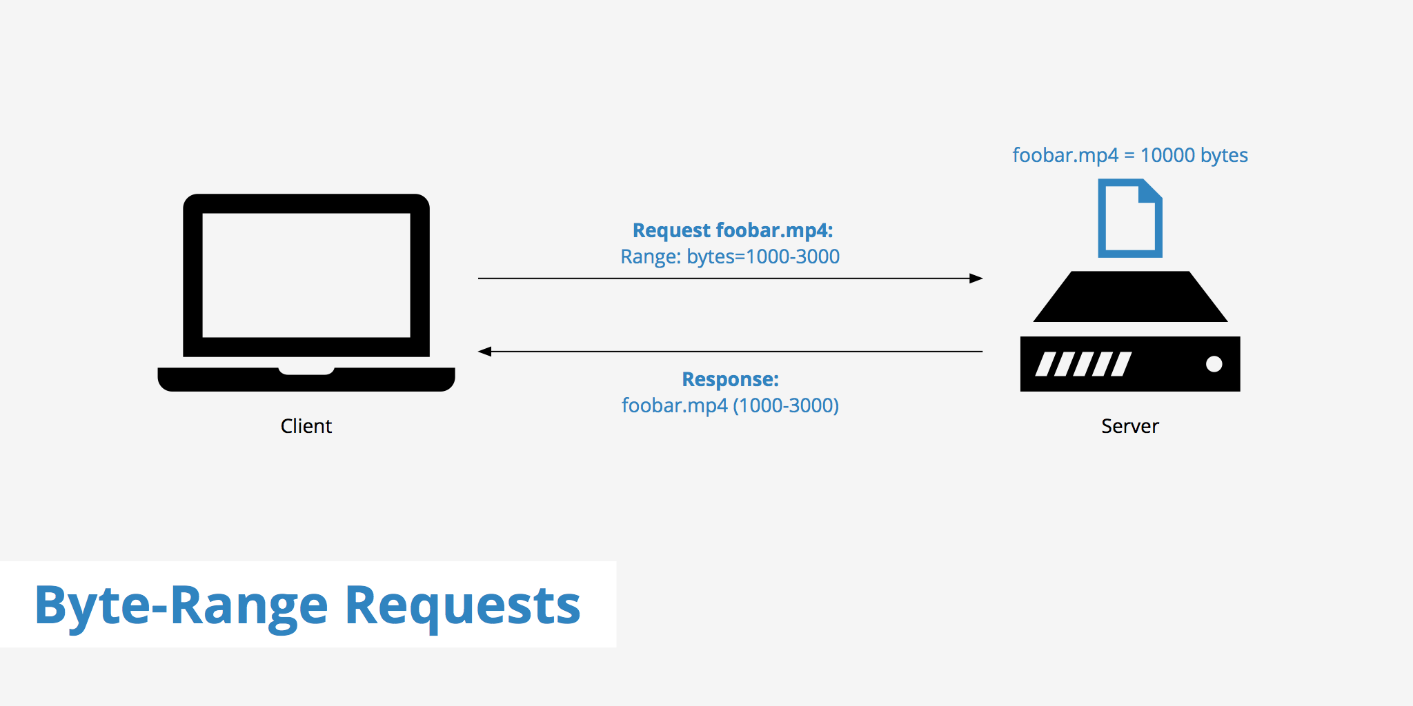 Byte-Range Requests