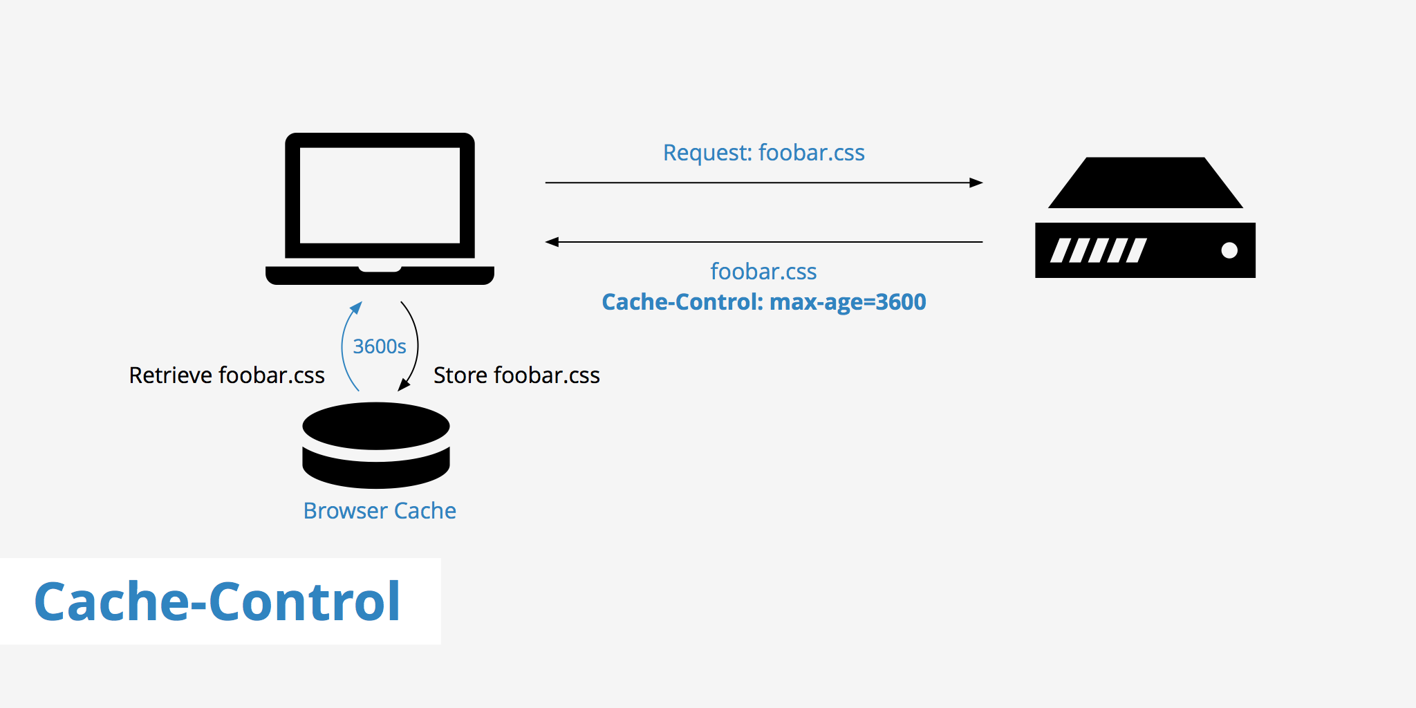 Cache-Control - How to Properly Configure It - KeyCDN Support