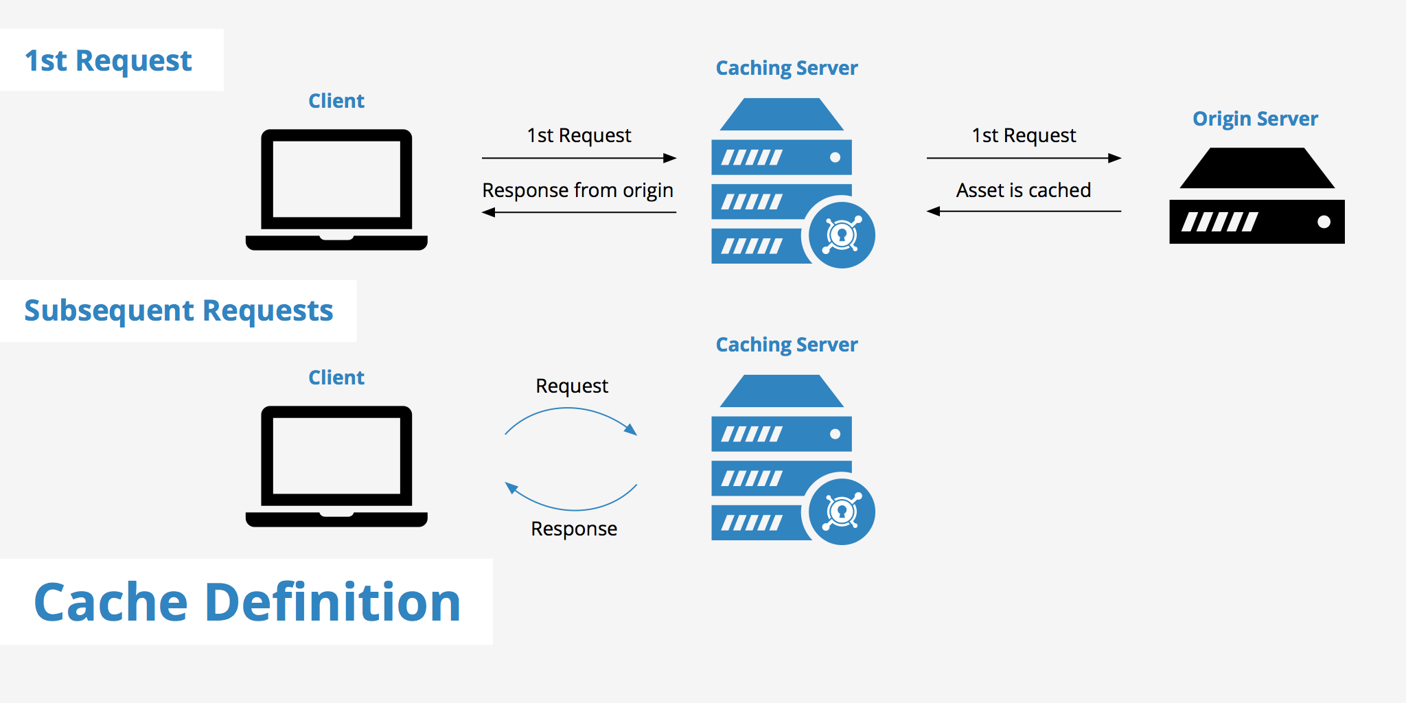 Caching Process