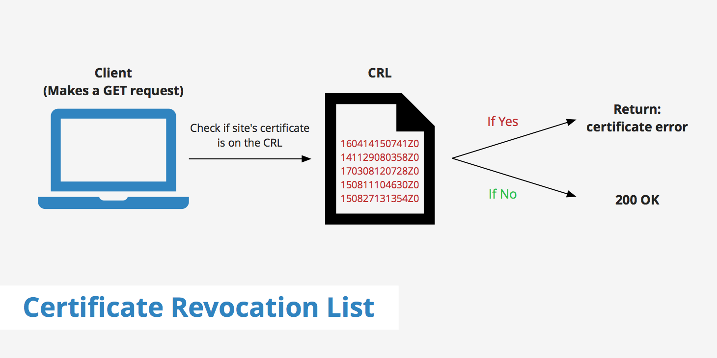 What Is a Certificate Revocation List (CRL)?