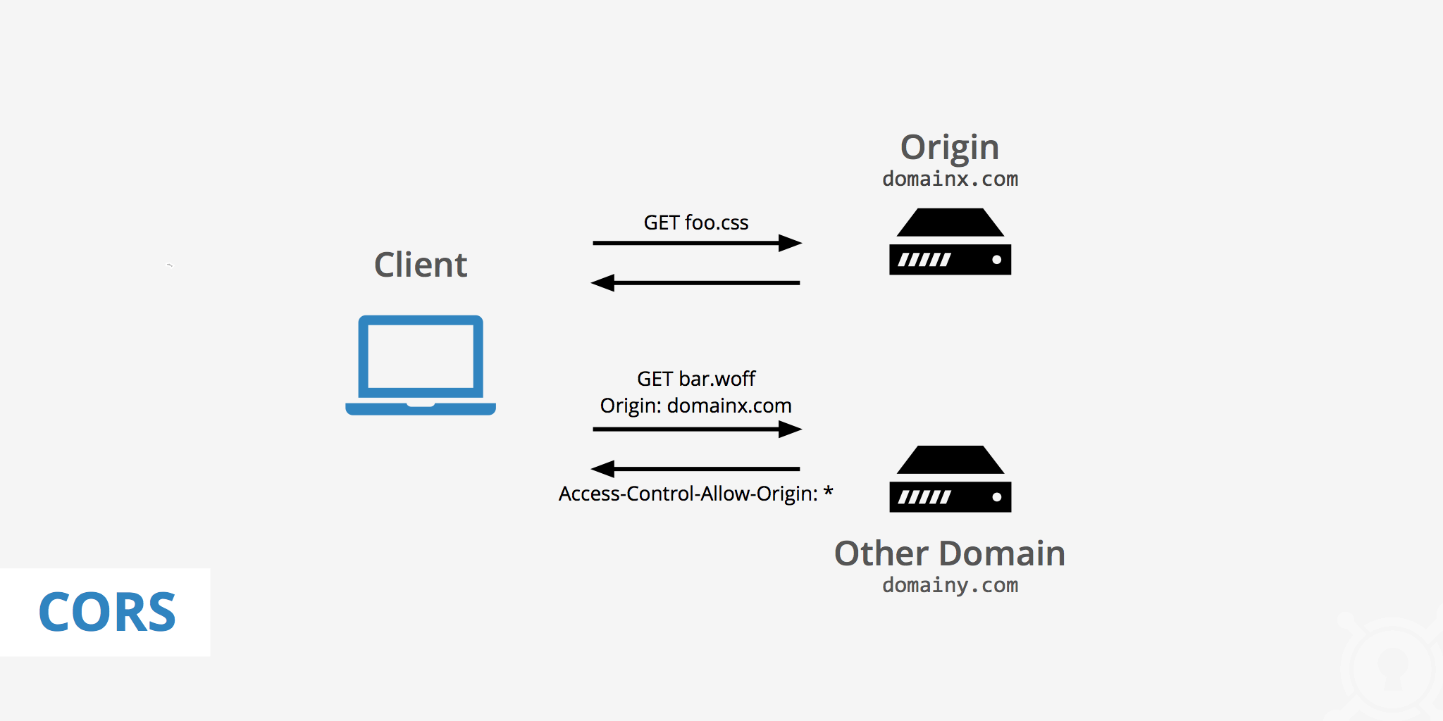 Complete Guide to Cross-Origin Resource Sharing (CORS)