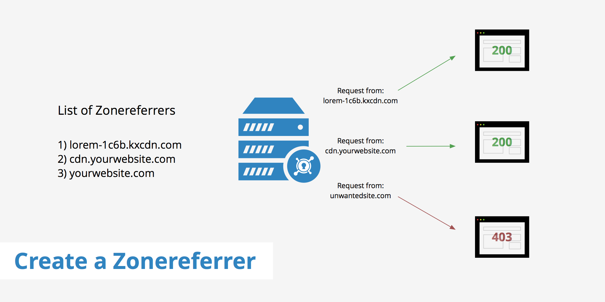 Create a Zone Referrer (Hotlink Protection)