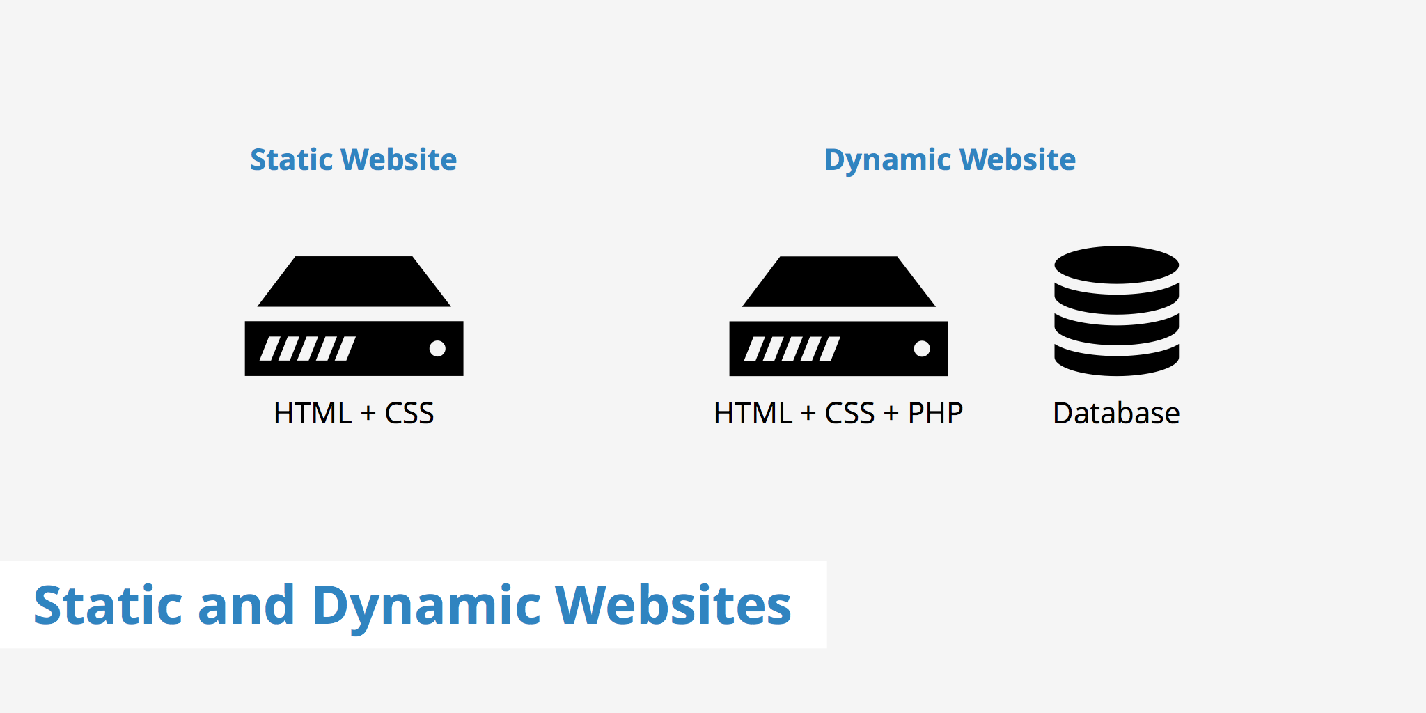 Difference Between Static and Dynamic Websites