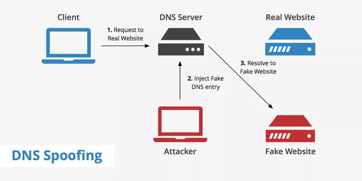 DNS Spoofing