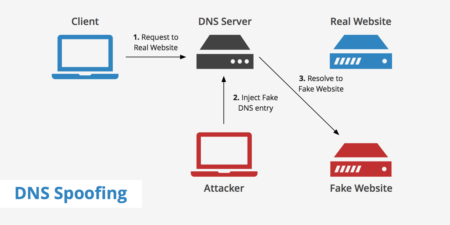 What Is DNS Spoofing KeyCDN Support