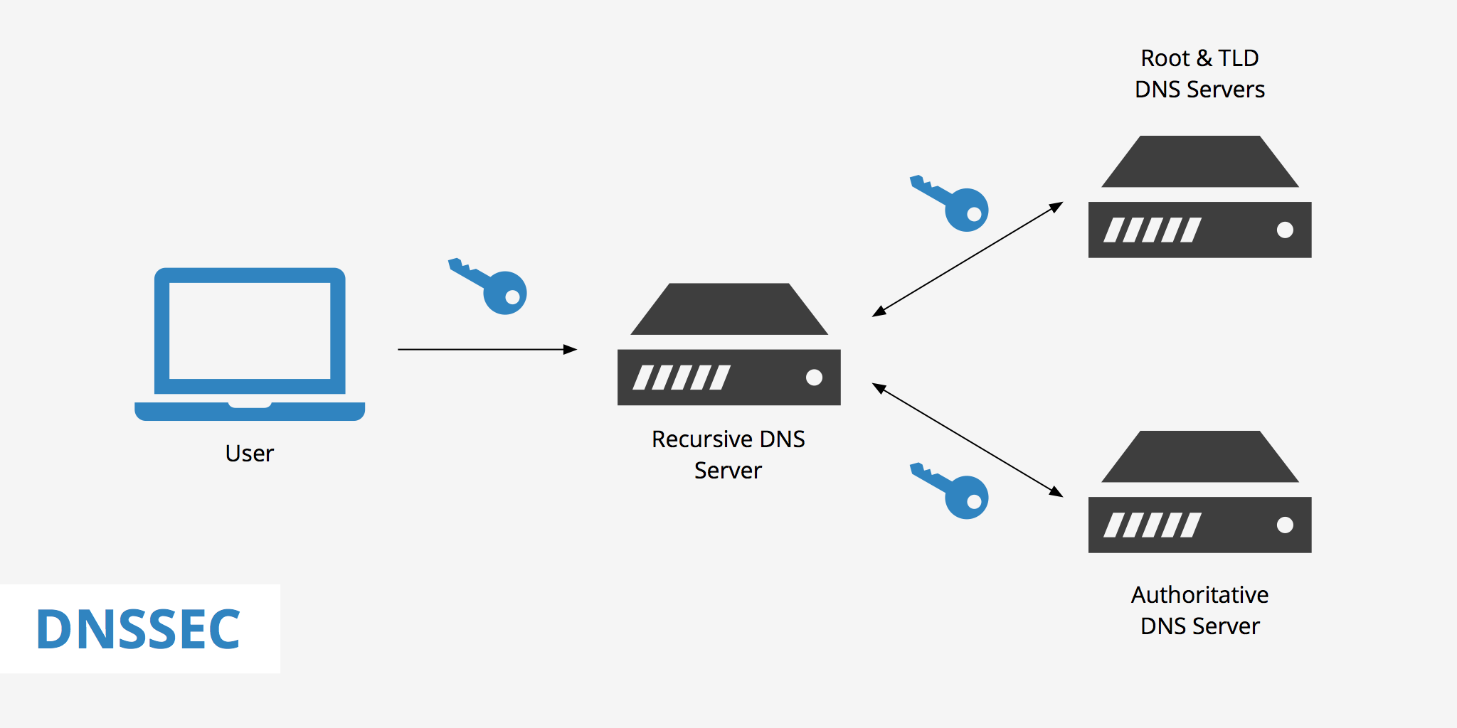 Quick Guide to DNSSEC