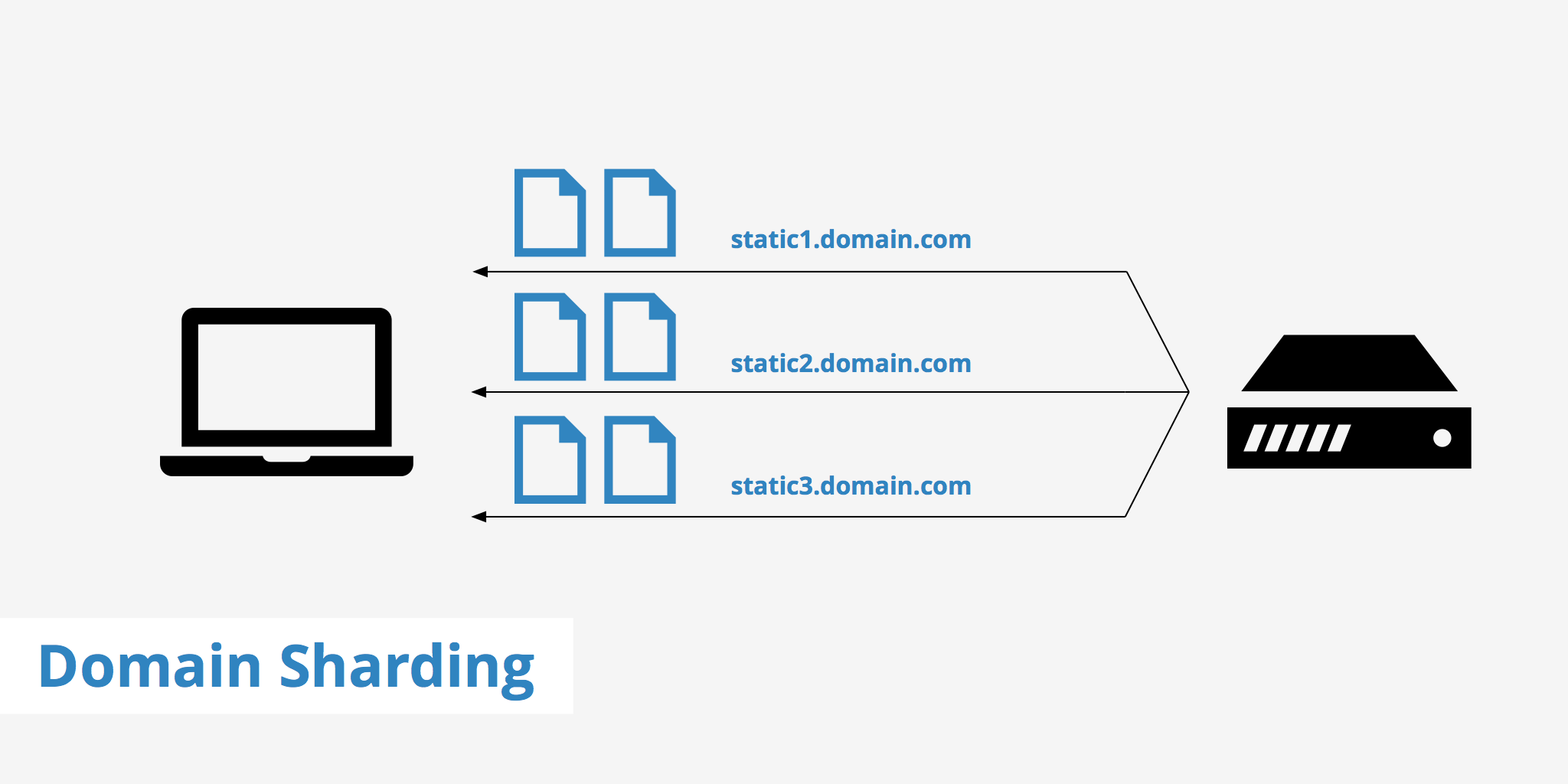 Domain Sharding