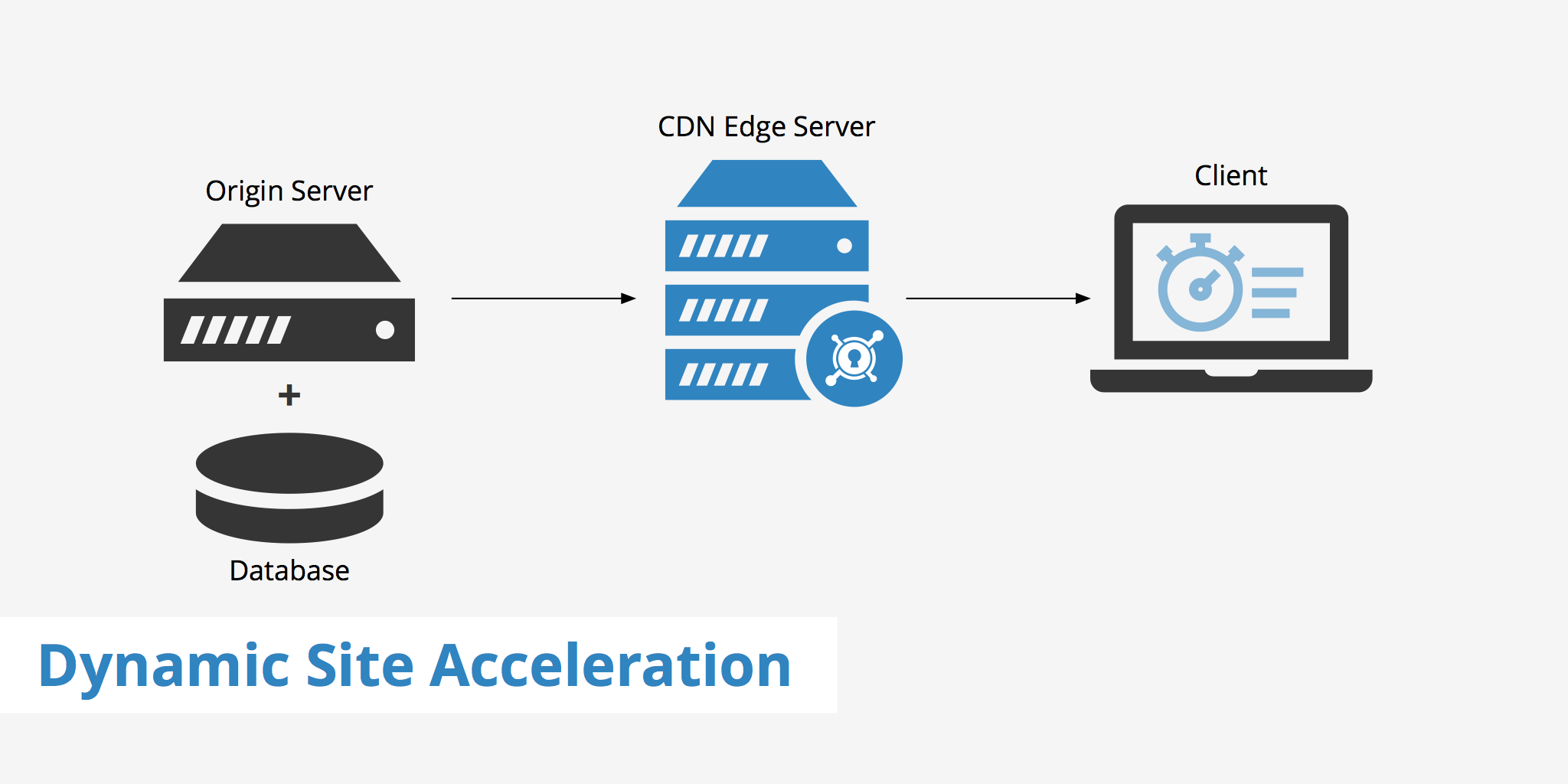 Dynamic Site Acceleration