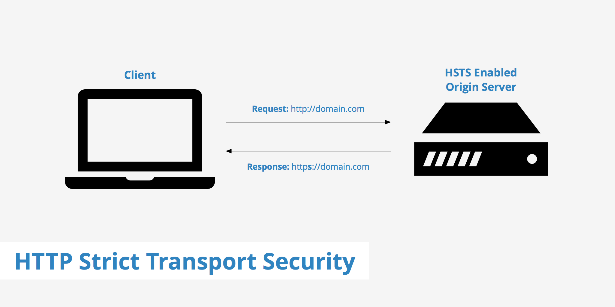 HTTP Strict Transport Security