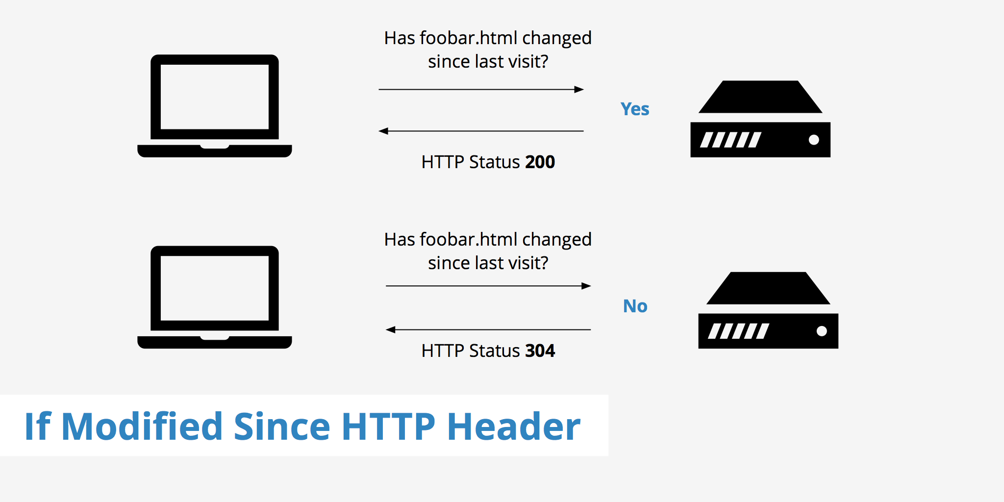 If-Modified-Since HTTP Header