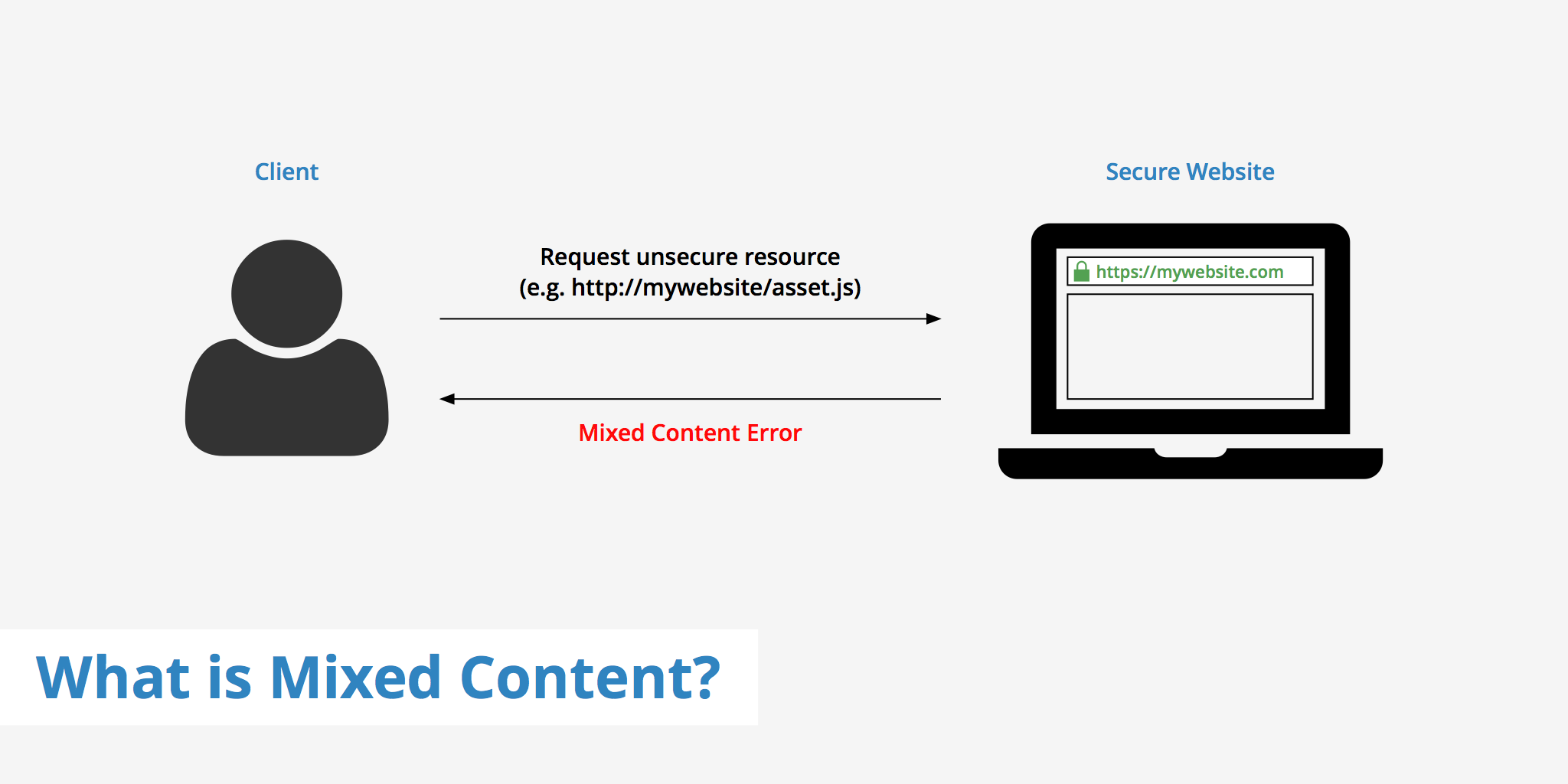 What Is Mixed Content? - Support