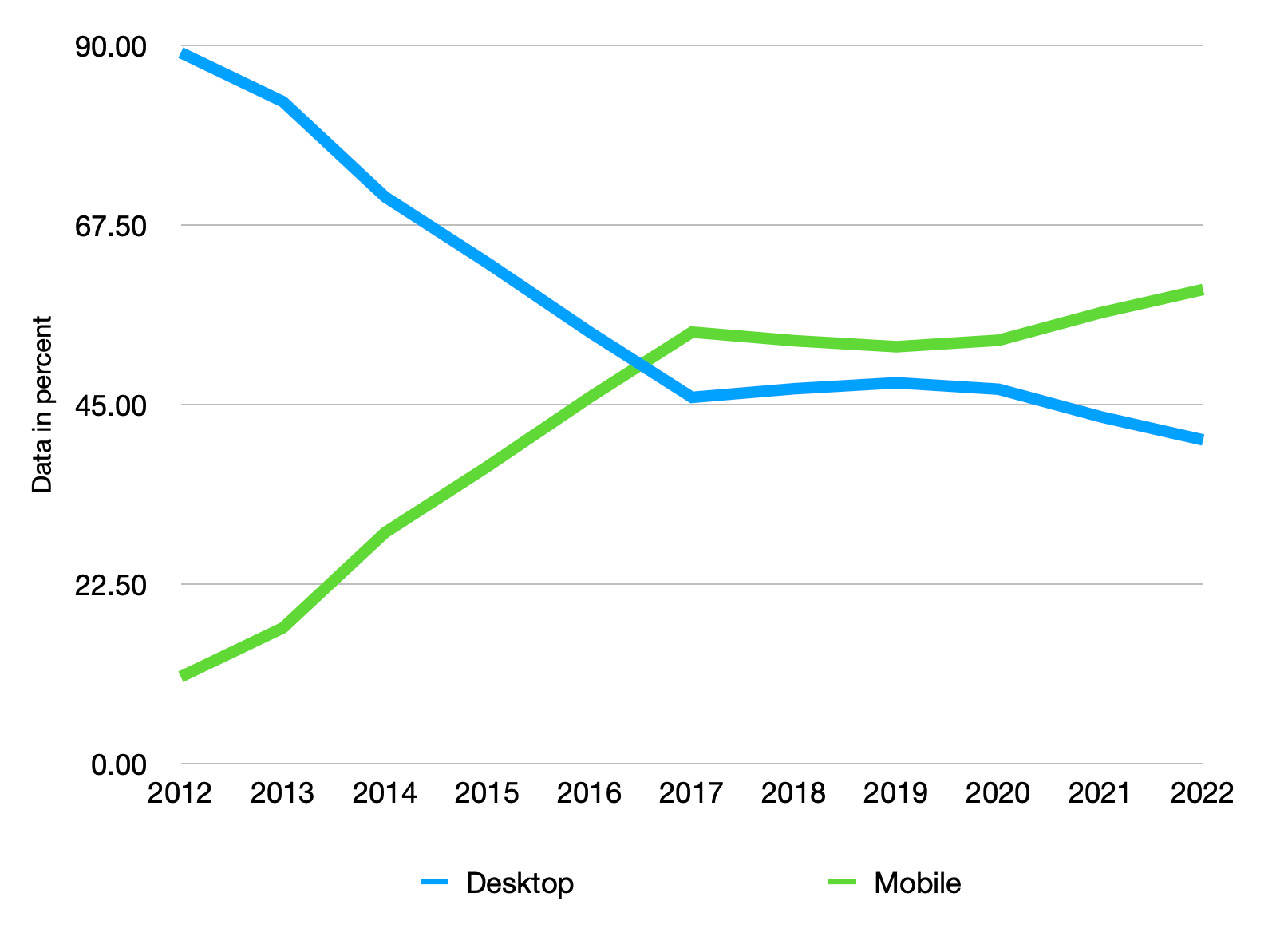 Mobile Internet Usage
