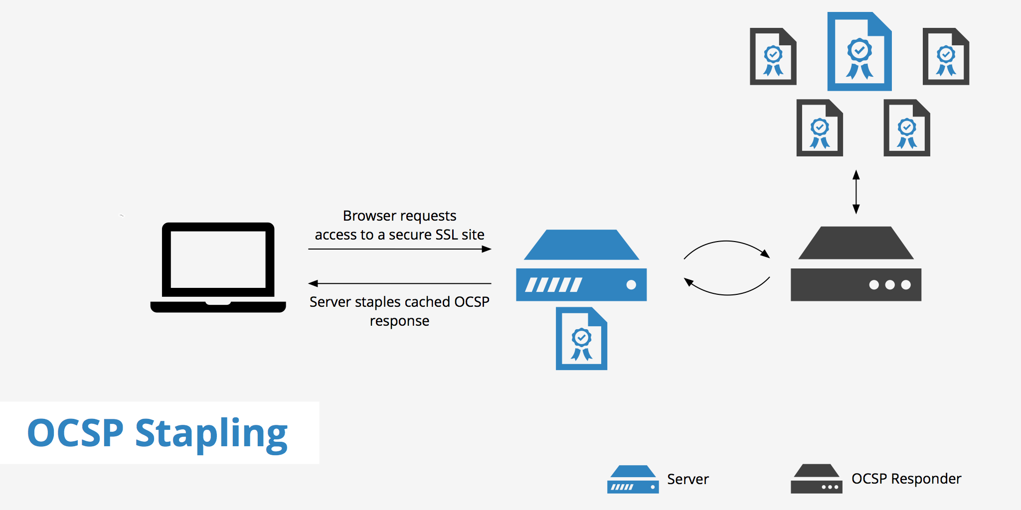 OCSP Stapling