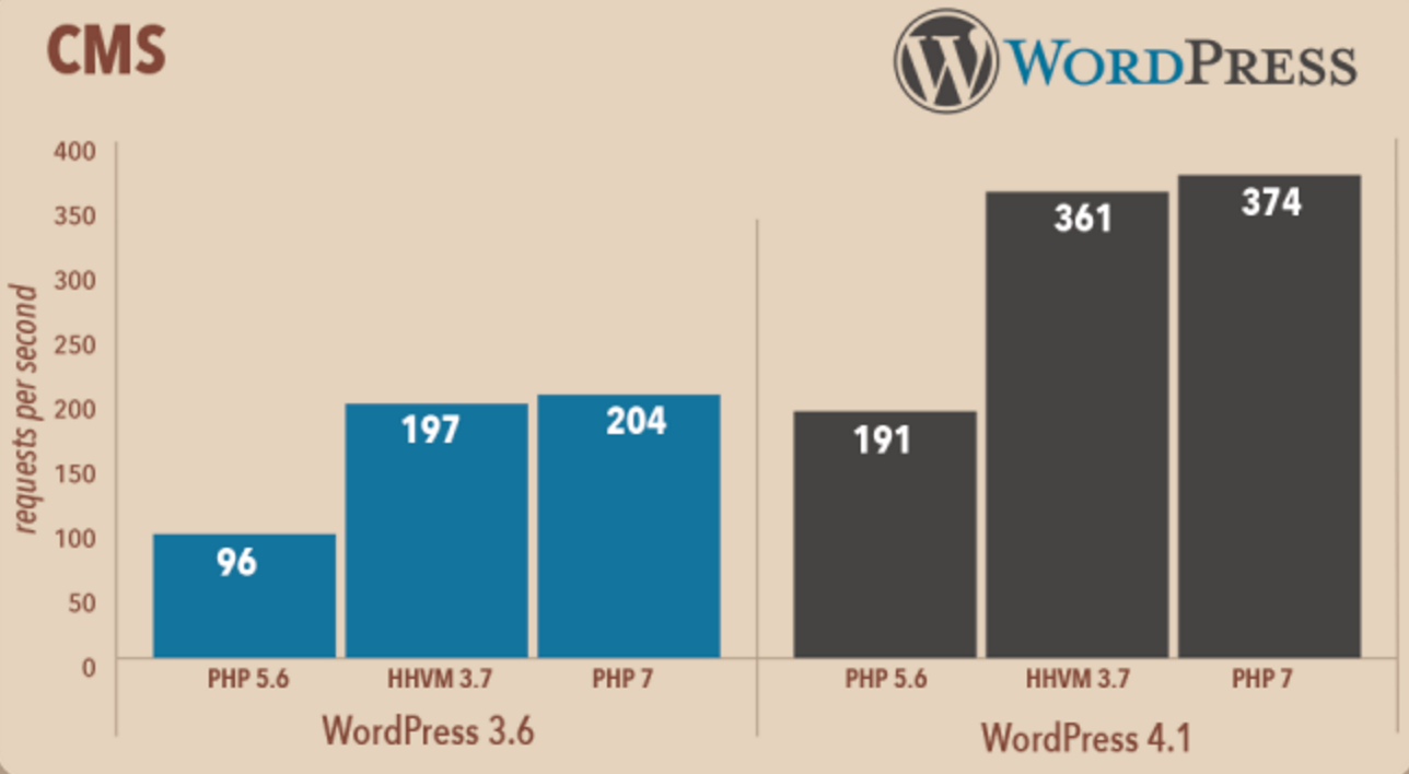php7