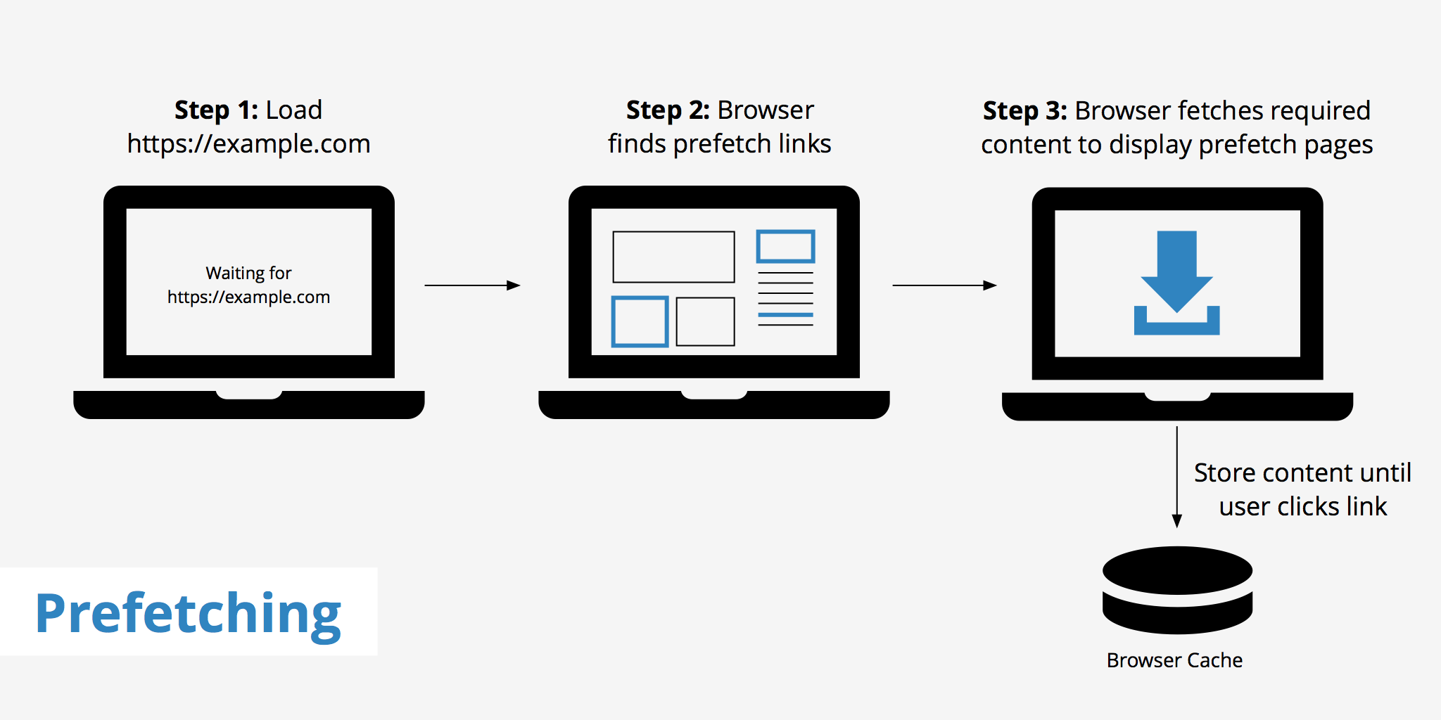 Image result for Use prefetching techniques for website speed