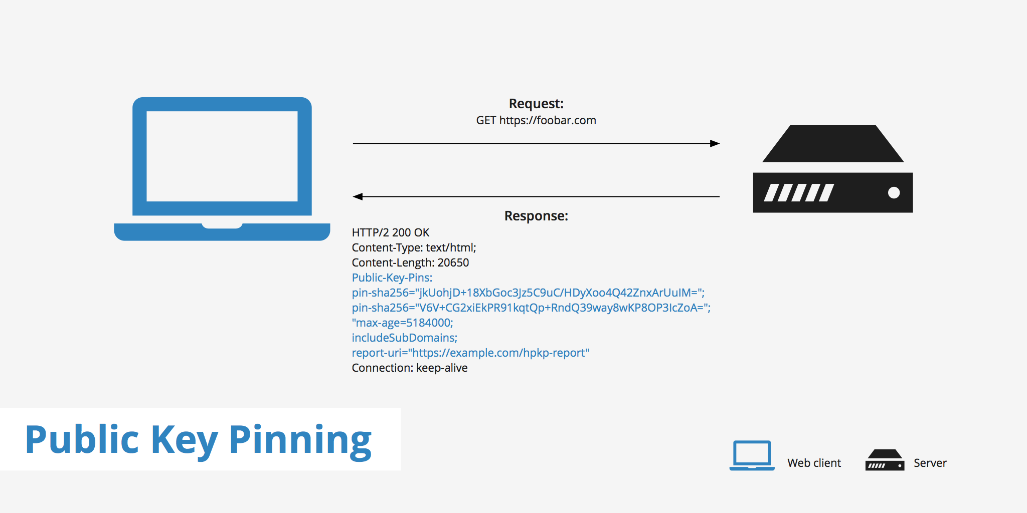 Public Key Pinning