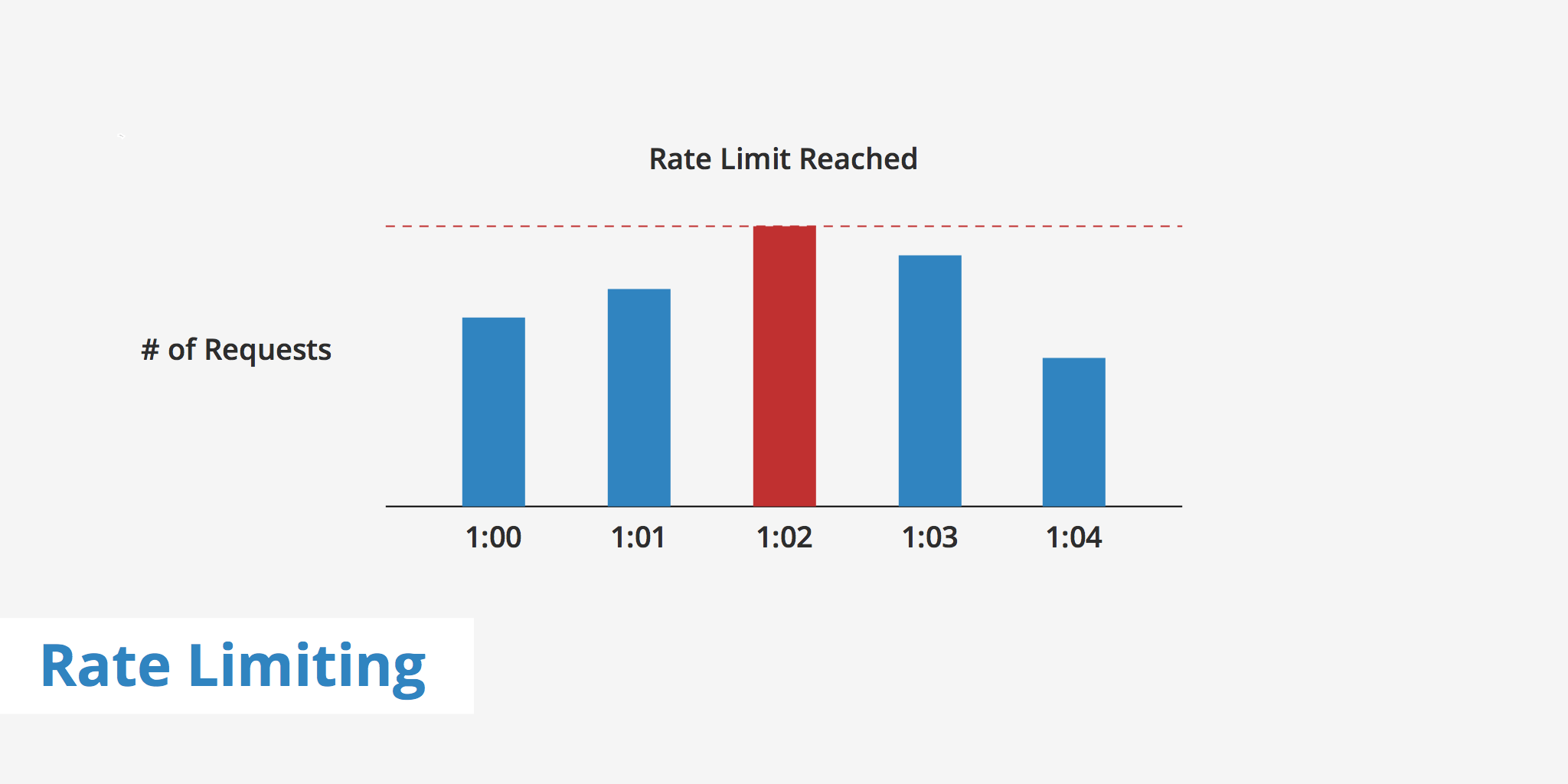 What Is Rate Limiting?