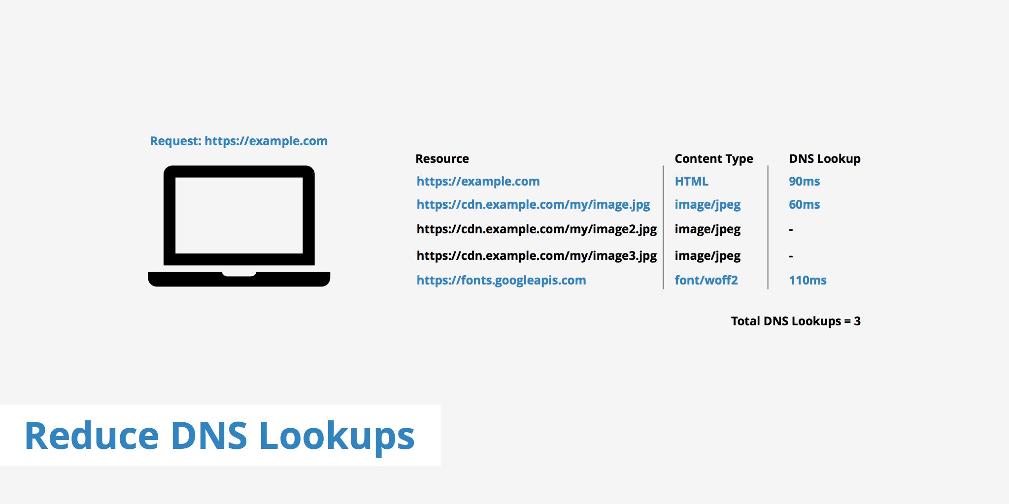 Reduced number of DNS lookups