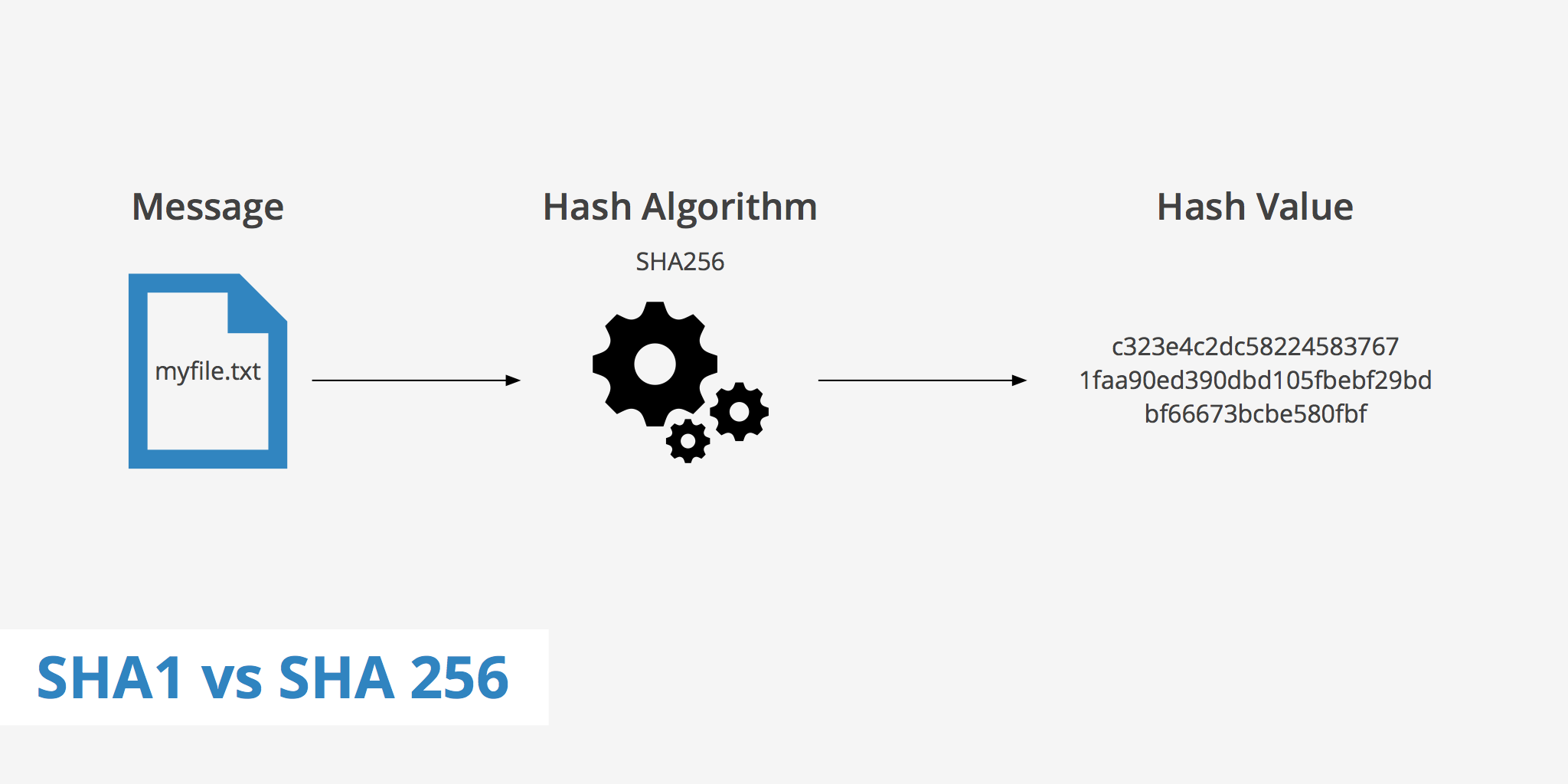 SHA1 vs SHA256