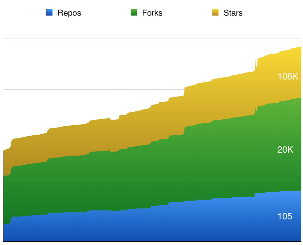 static site generator growth