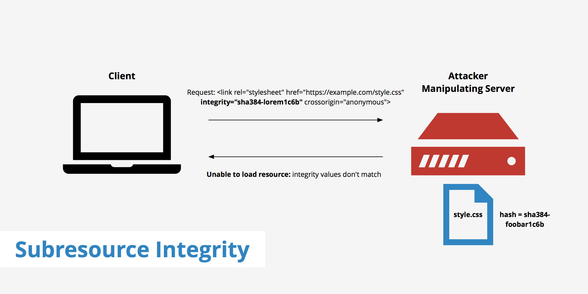 What Is Subresource Integrity (SRI)