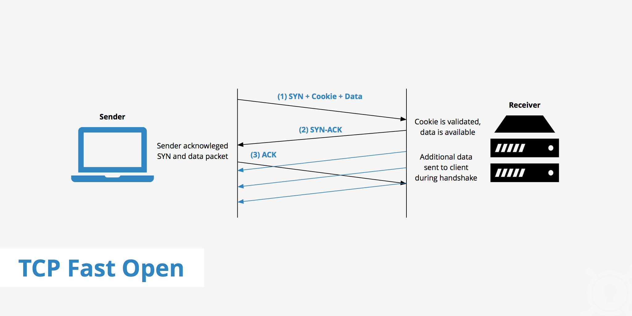 TCP Fast Open