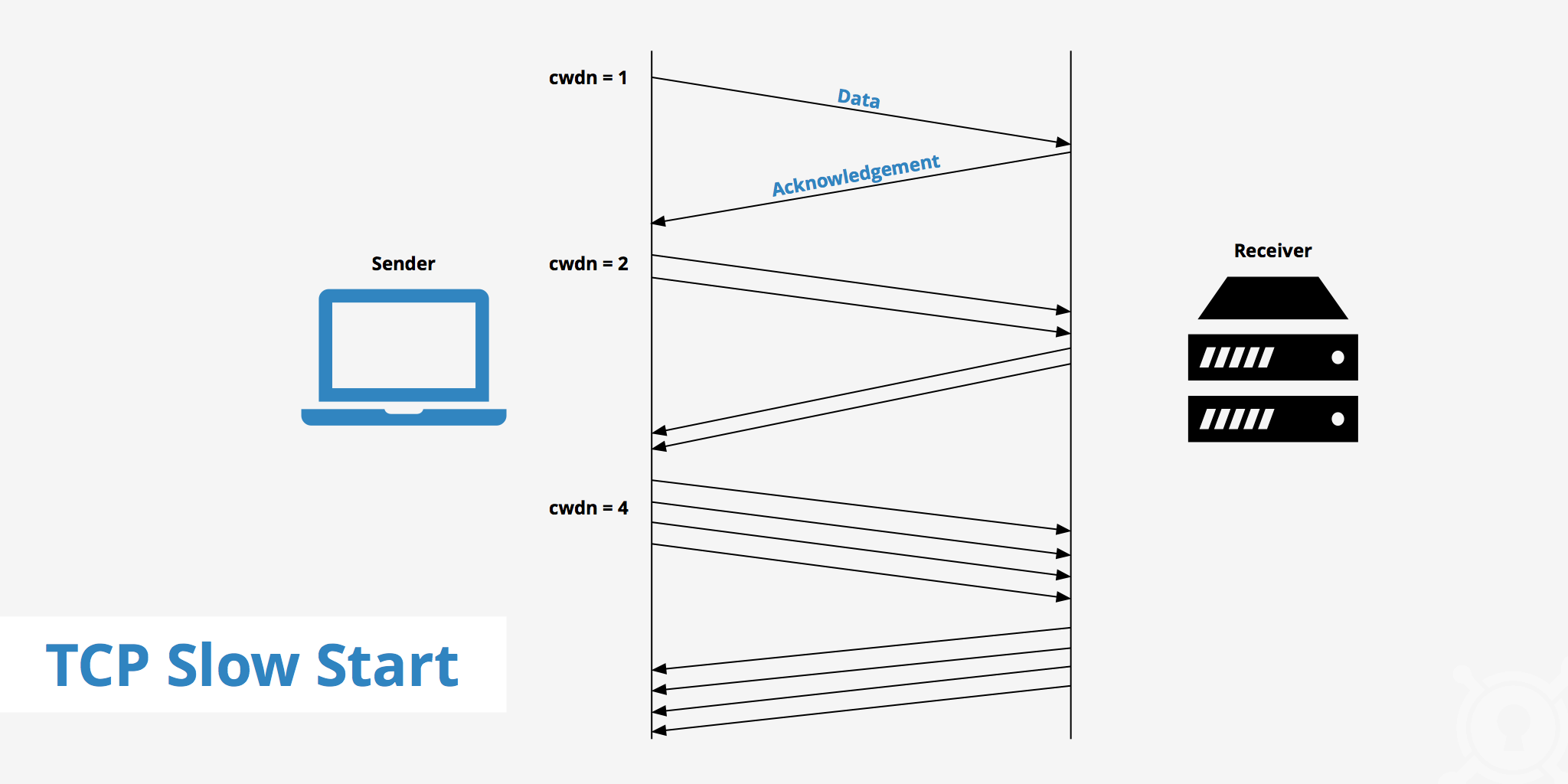 What Is TCP Slow Start