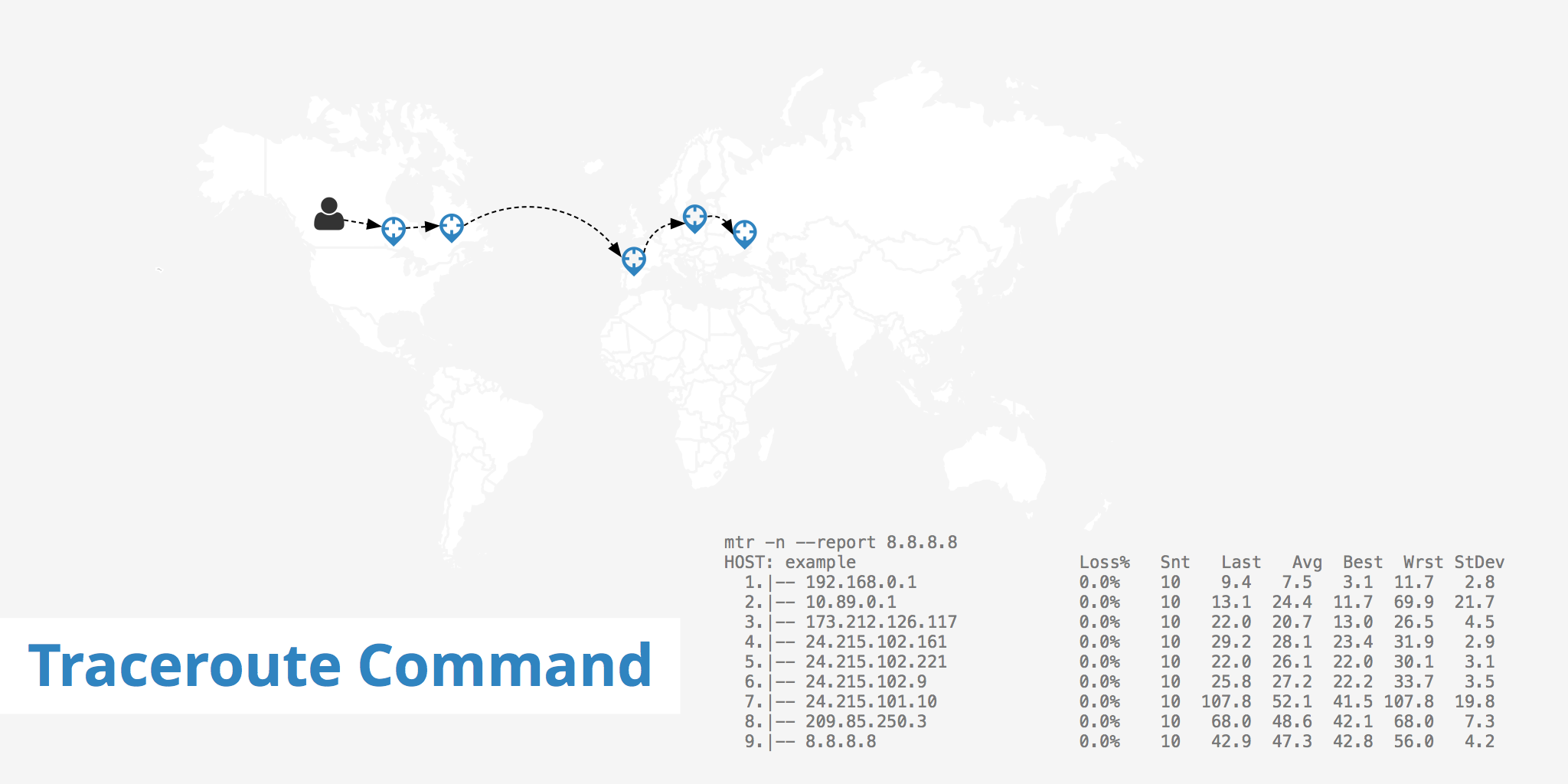 Traceroute Command