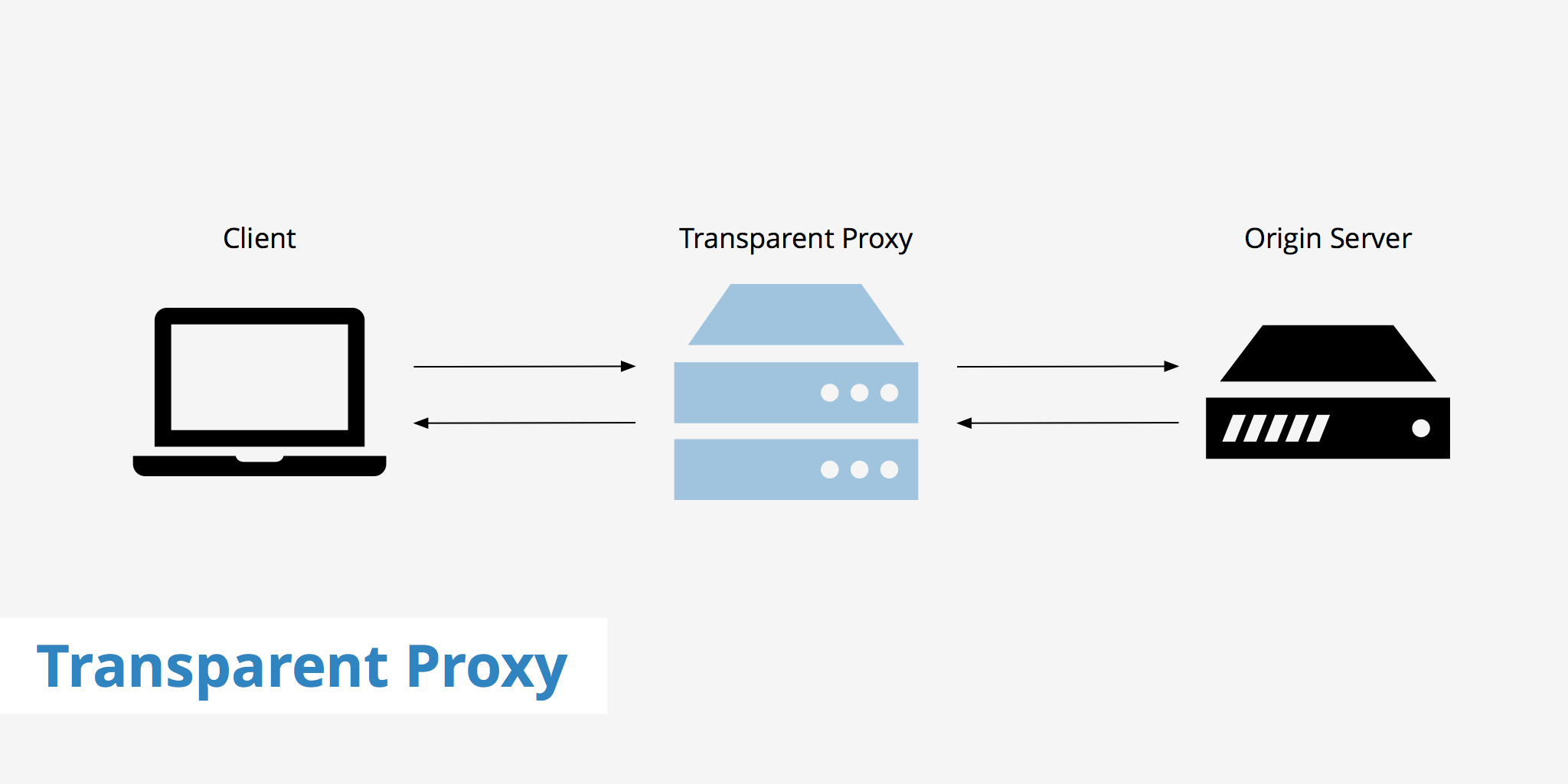 Proxy : Was Ist Ein Reverse Proxy Ionos