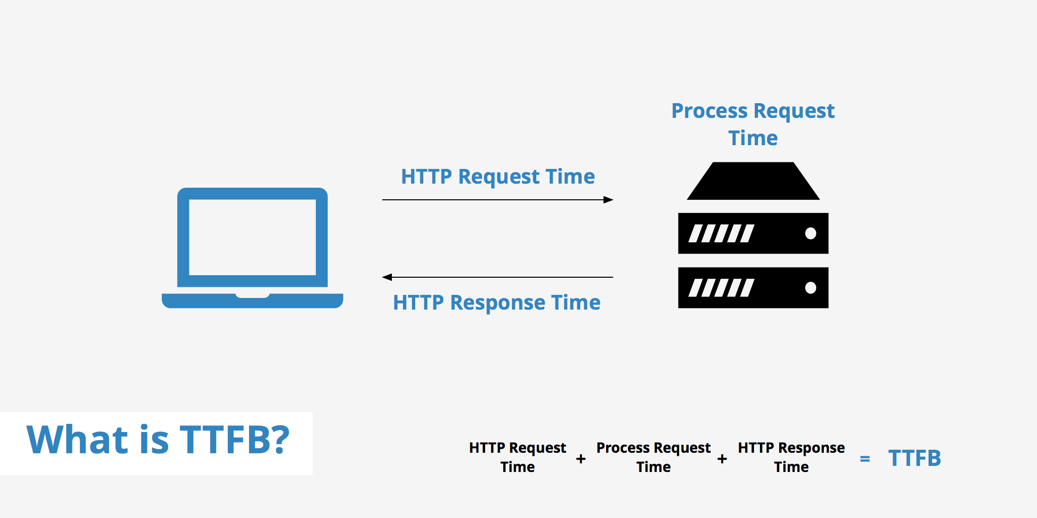 What Is TTFB? - KeyCDN Support