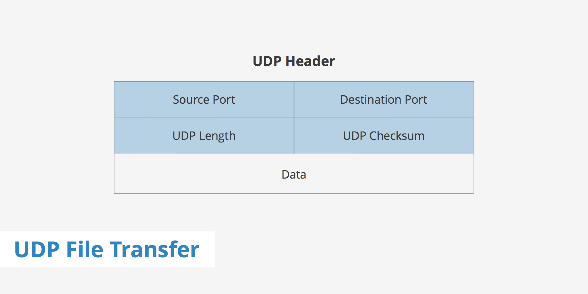 UDP File Transfer - Explained