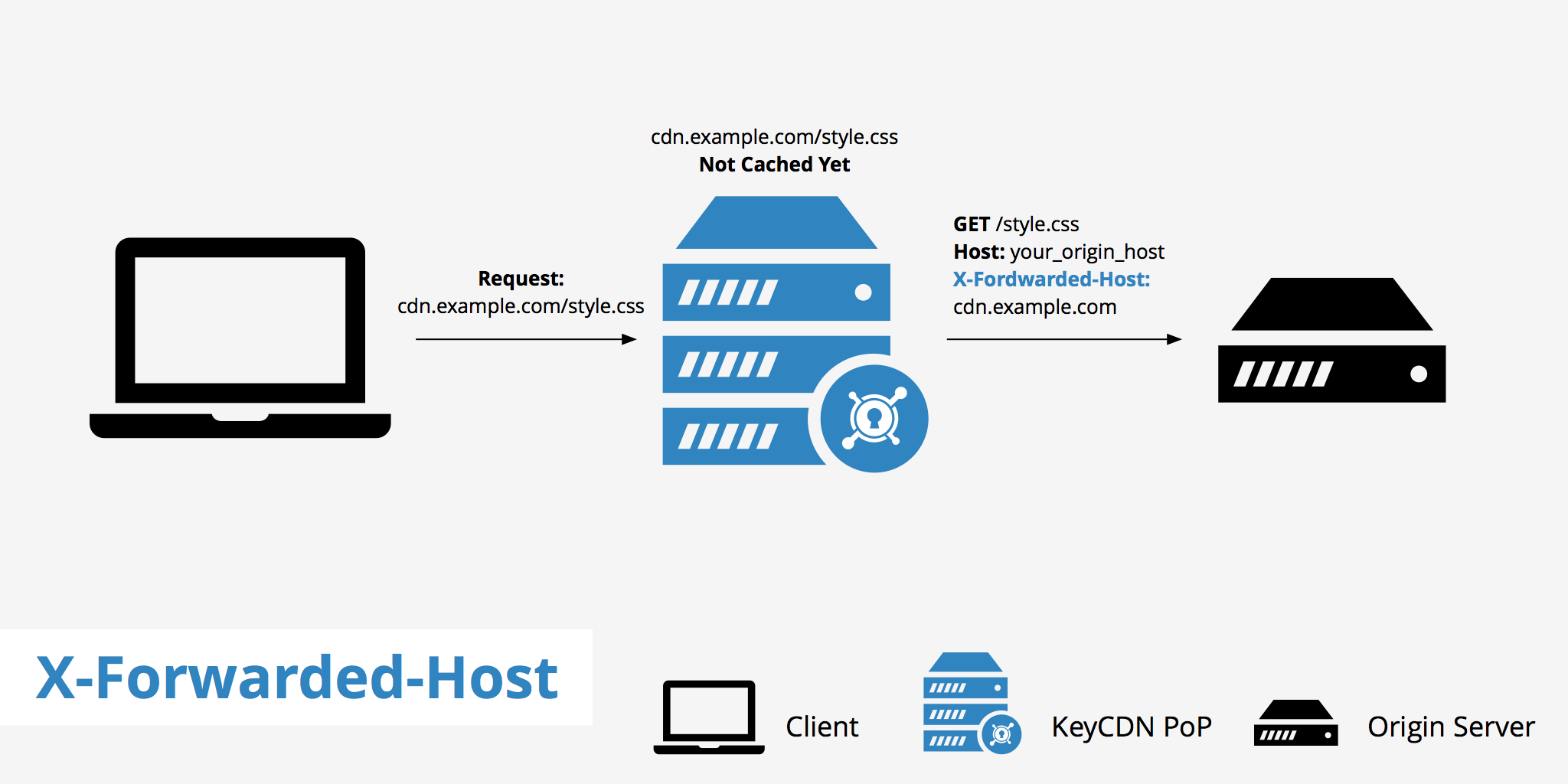 X-Forwarded-Host (XFH)